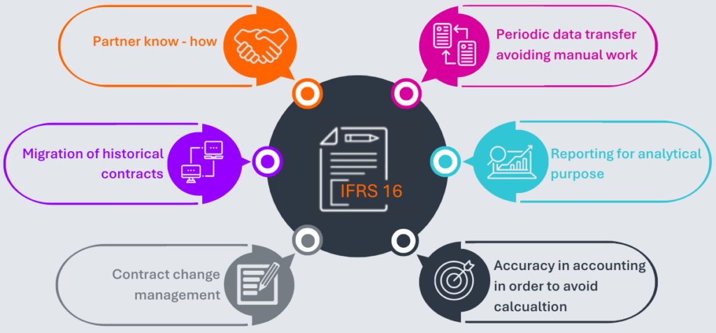 oixio-ifrs-16-solution-infographic