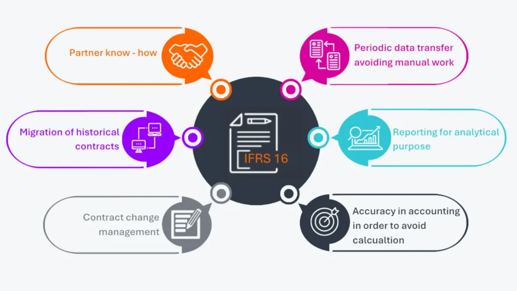 oixio-ifrs-16-solution-infographic