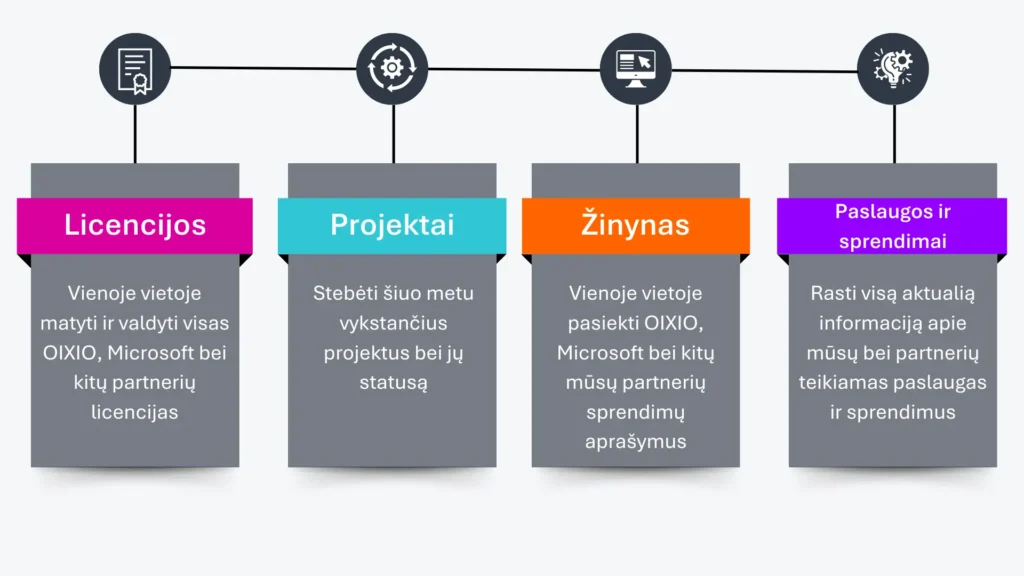 oixio-klientu-savitarnos-portalas