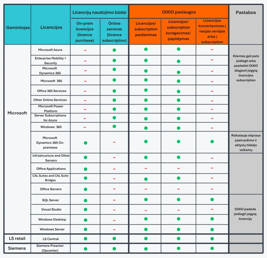 oixio-licenciju-pirkimas-konvertavimas-lentele