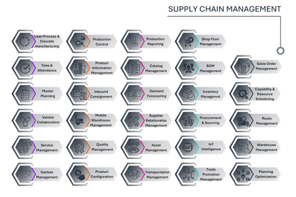 FO Supply Chain Management