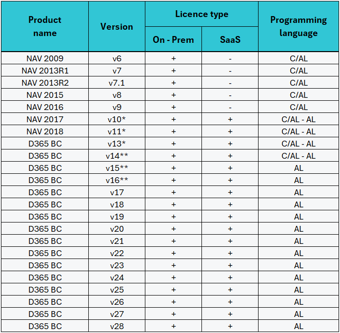 D365 BC lokalizacijos lentele