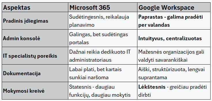 Administravimas ir įdiegimas