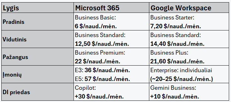 Microsoft 365 vs. Google Workspace: kainų palyginimas