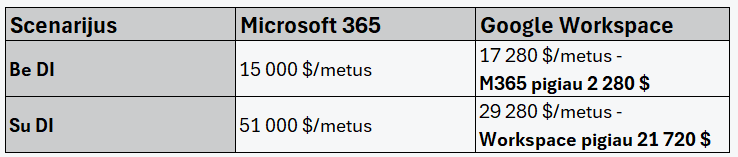 Microsoft 365 vs. Google Workspace: kainų palyginimo scenarijus