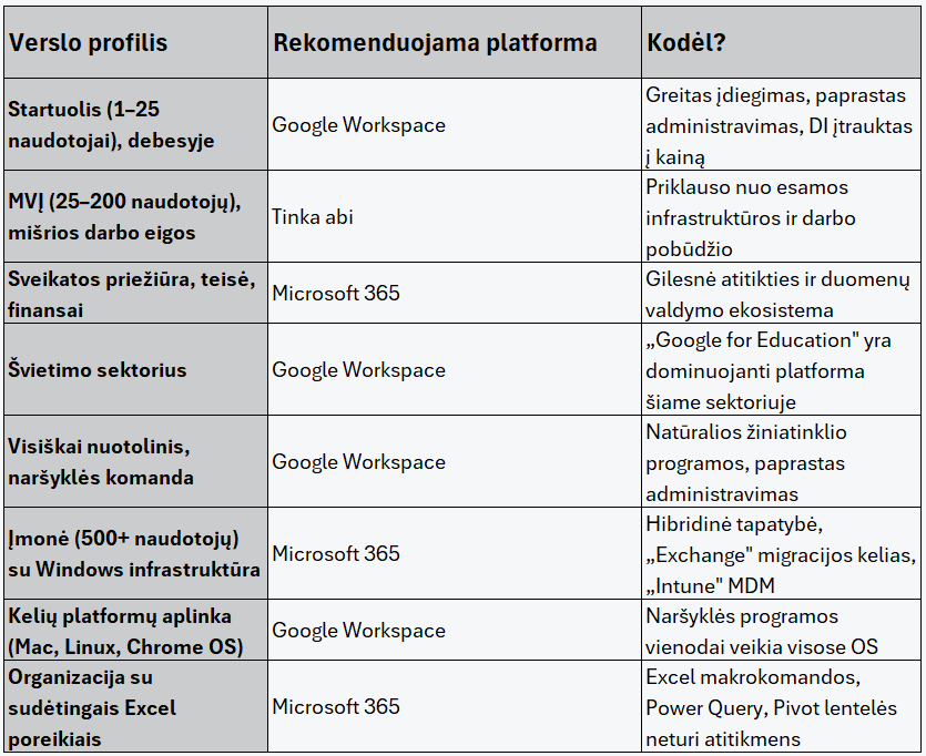 Microsoft 365 vs. Google Workspace: kam kuri platforma tinka geriausiai?