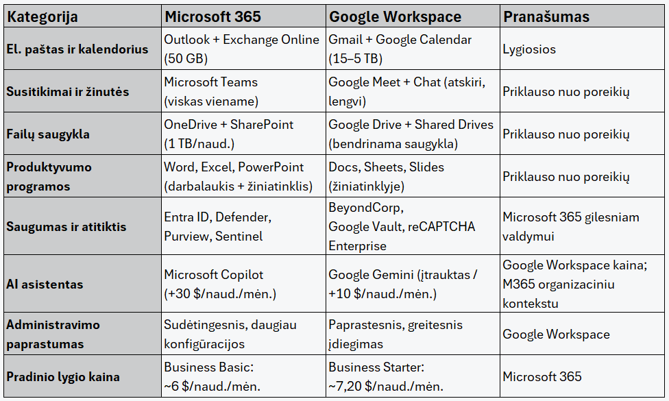 Microsoft 365 ir Google Workspace palyginimas pagal funkcijas