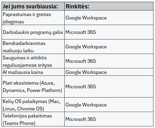 Microsoft 365 vs. Google Workspace: platformų pasirinkimas