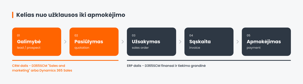 Pardavimo ciklo etapai nuo užklausos iki apmokėjimo CRM ir ERP sistemose