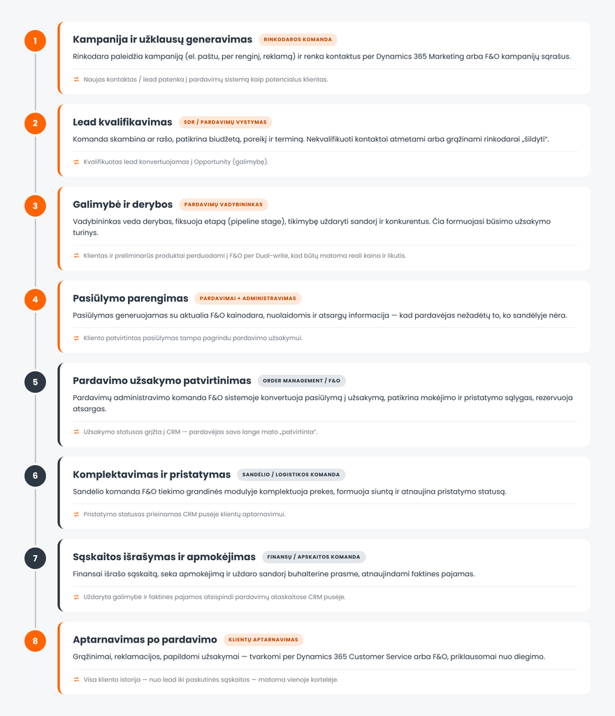Pilnas pardavimo proceso srautas tarp CRM ir D365 SCM komandų