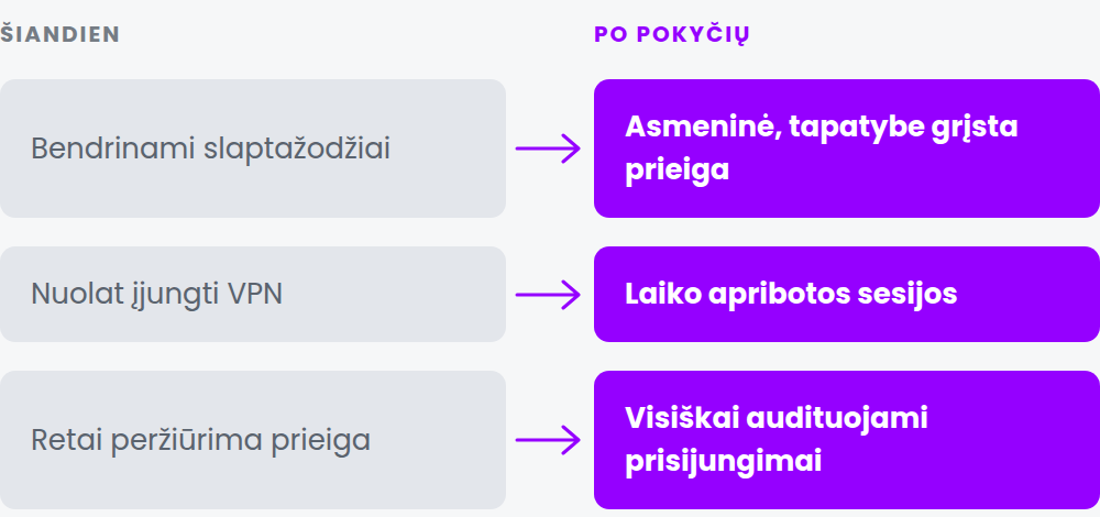 Kaip suvaldyti rangovų prieigą: bendrinami slaptažodžiai keičiami asmenine, tapatybe grįsta prieiga, nuolat įjungti VPN – laiko apribotomis sesijomis, retai peržiūrima prieiga – visiškai audituojamais prisijungimais